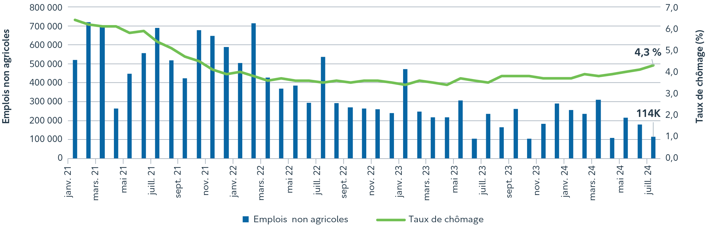 Graphique illustrant l’évolution du marché de l’emploi américain depuis janvier 2021 – les barres représentent les niveaux mensuels de l’emploi dans les secteurs non agricoles, tandis que la ligne brisée correspond au taux de chômage. Nous observons une légère hausse du taux de chômage en juillet, signalant ainsi un ralentissement du marché de l’emploi américain. 